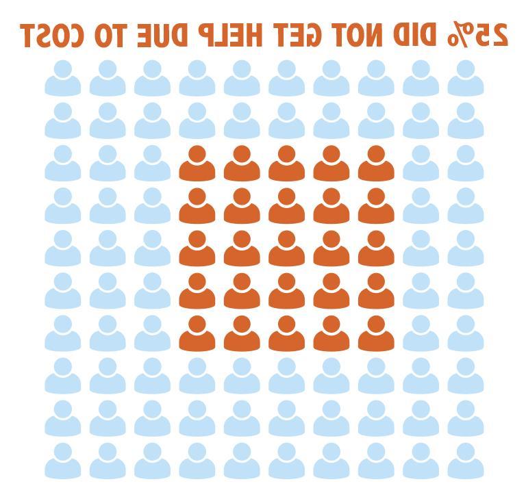 100个蓝色人物图标和25个橙色人物图标. 25%的人因为费用而得不到援助.
